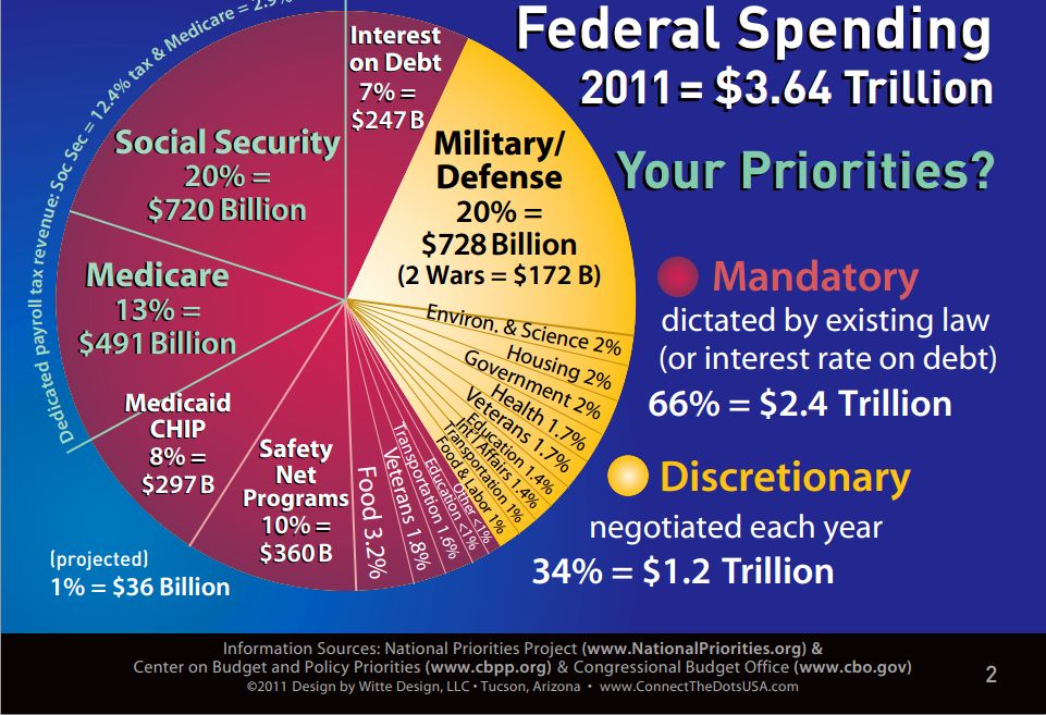 Federal Budget 2012 Pie Chart